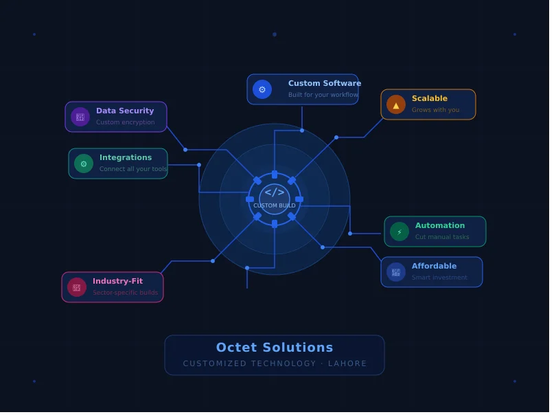 Why Are Customized Technology Solutions the Smarter Choice?