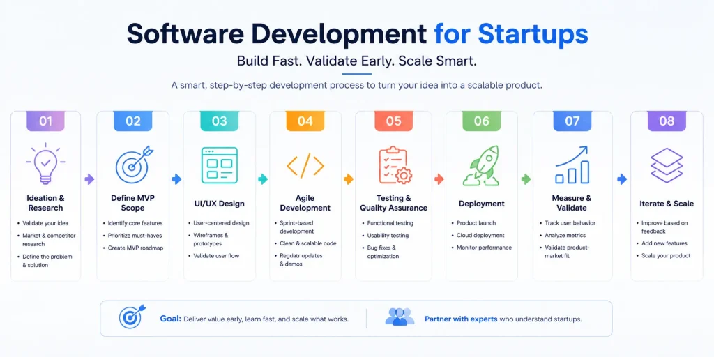 Software Development for Startups